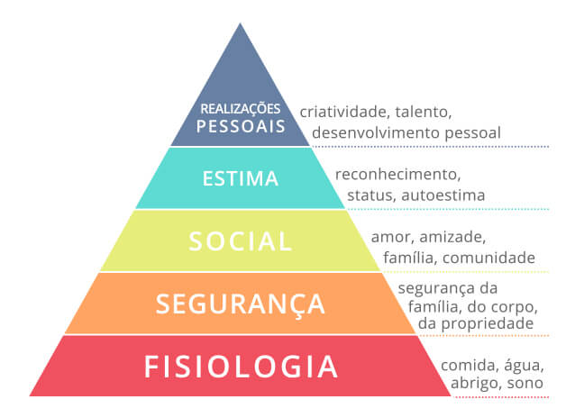 Piramide de Maslow Condomínio